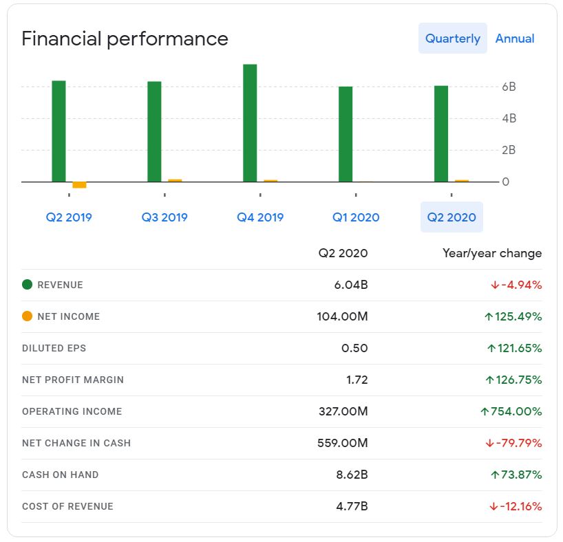 google finance financial performance